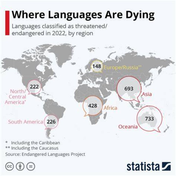 Are non English languages dying?
