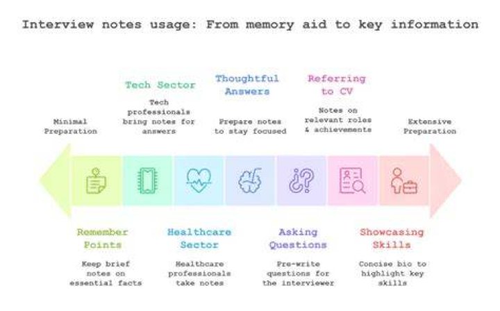 Can you look at notes during an interview?