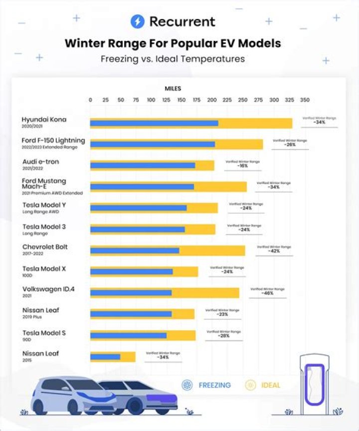 Do electric cars lose range in cold weather?