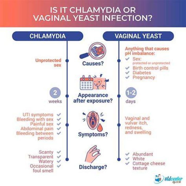 Does chlamydia feel like a yeast infection?