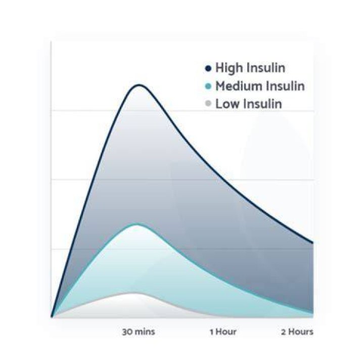 Does collagen spike insulin?