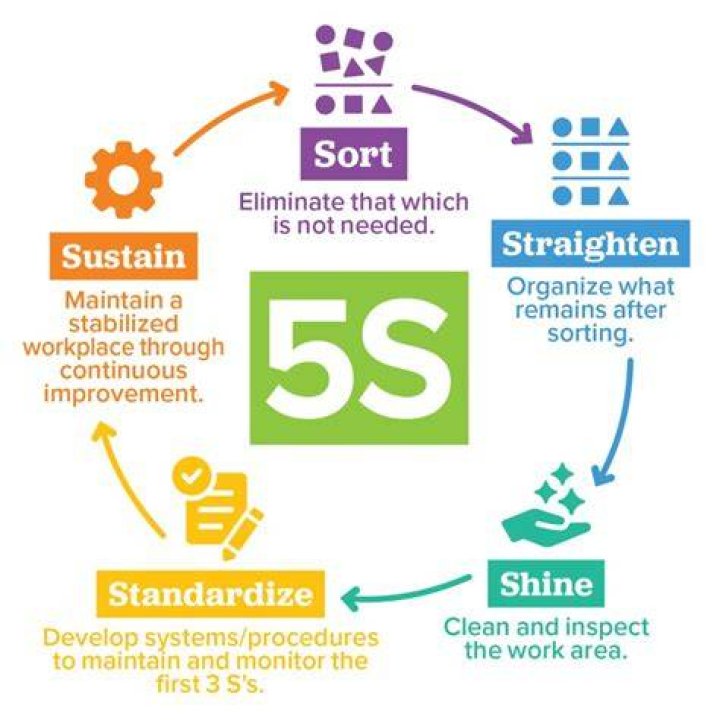 How 5S can change your way of life?