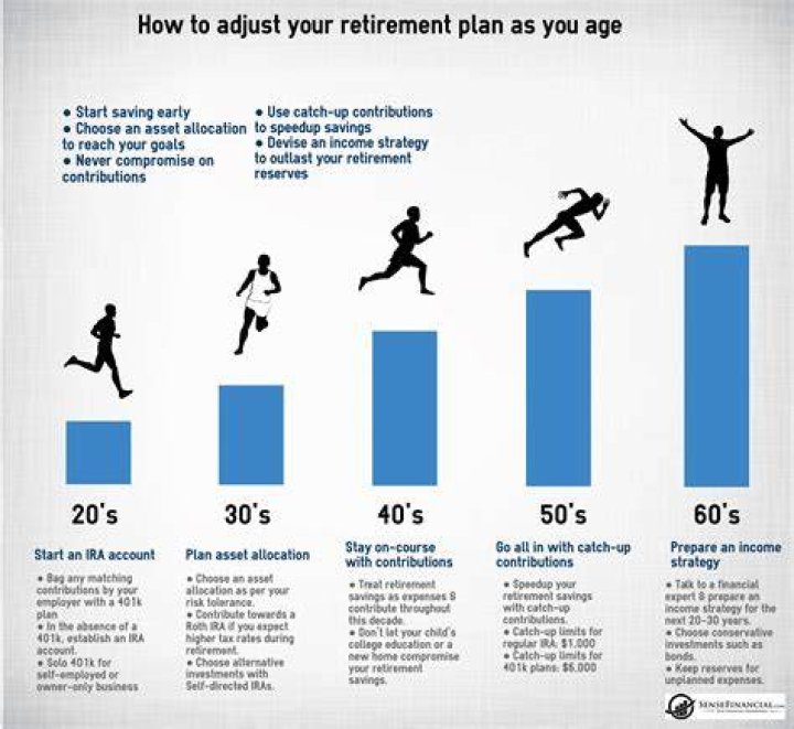 How do I prepare for retirement at age 60?