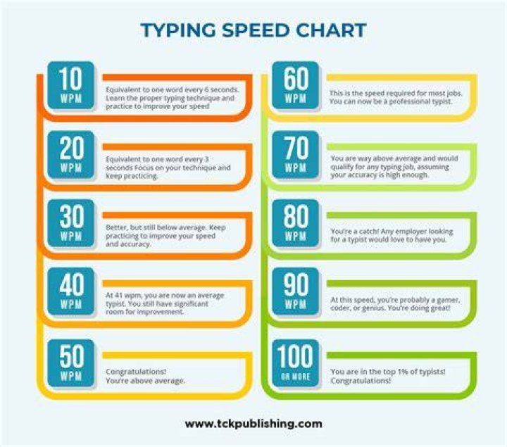 How fast is 120 wpm spoken?