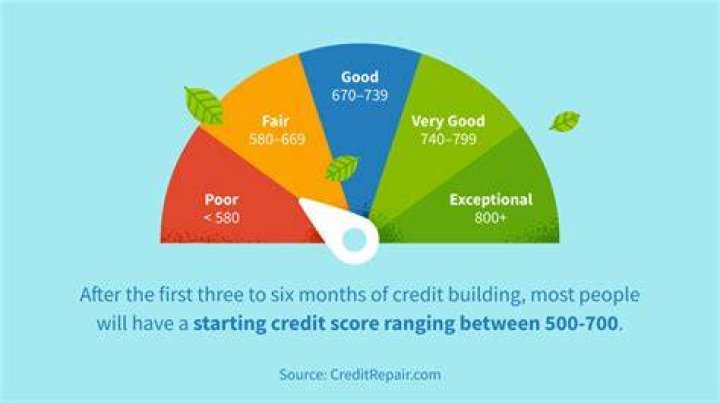 How long does it take to go from 500 to 600 credit score?