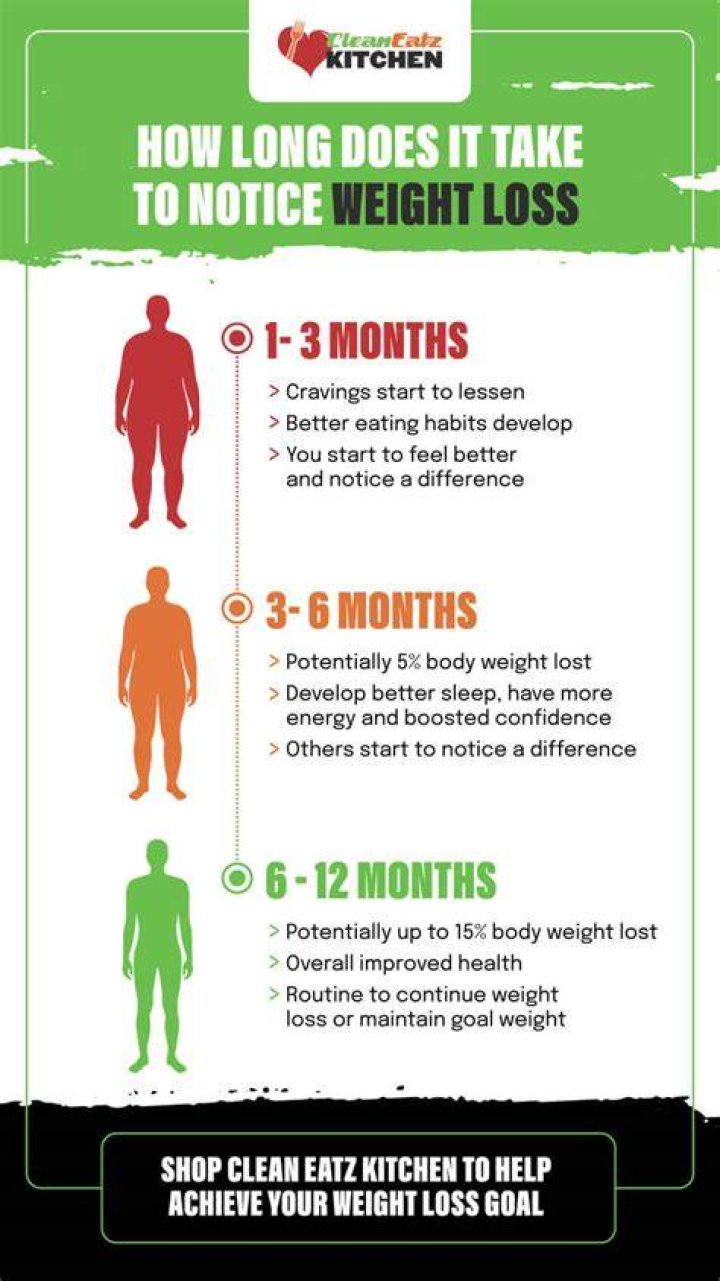 How long does it take to notice fat loss?