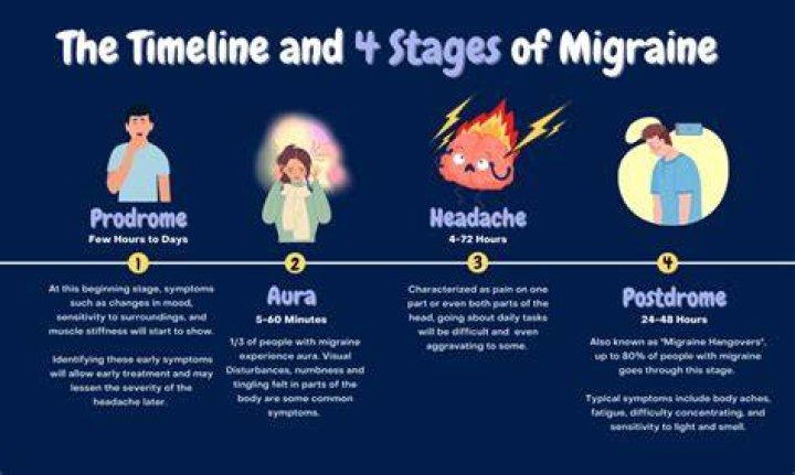 How long is too long for a migraine?
