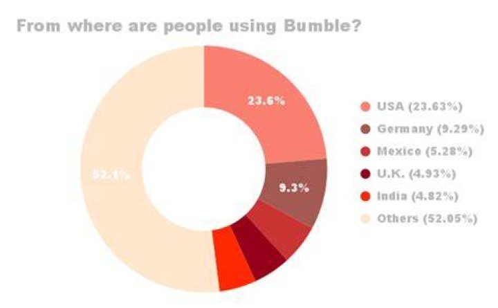 How many swipes do you get a day on Bumble?