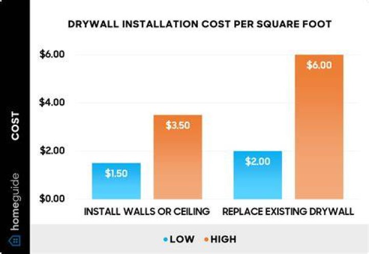 How much does it cost to finish drywall per square foot?