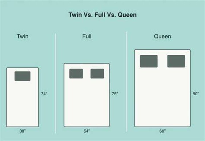 How much of a difference is twin and a full?