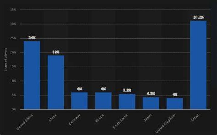 In which country PUBG is played most?