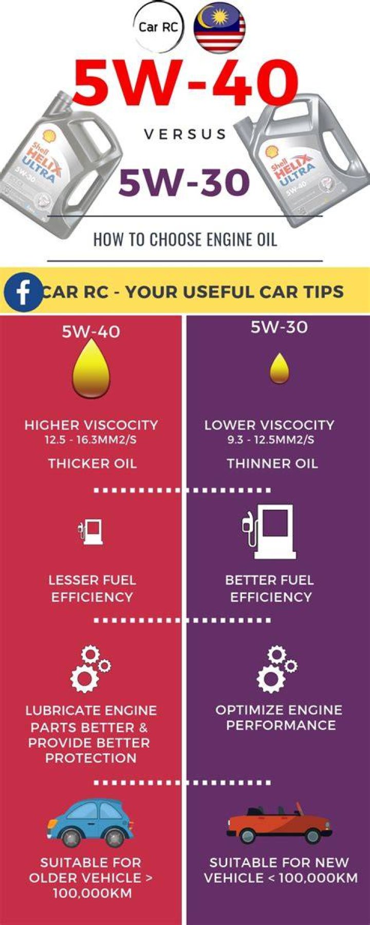 Is 5W30 thicker than 0w-40?