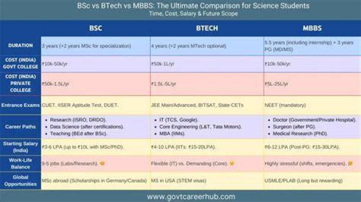Is BSC better than MBBS?