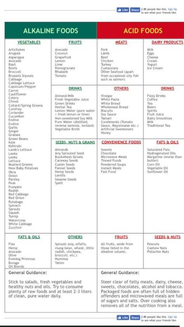 Is chicken alkaline or acidic?