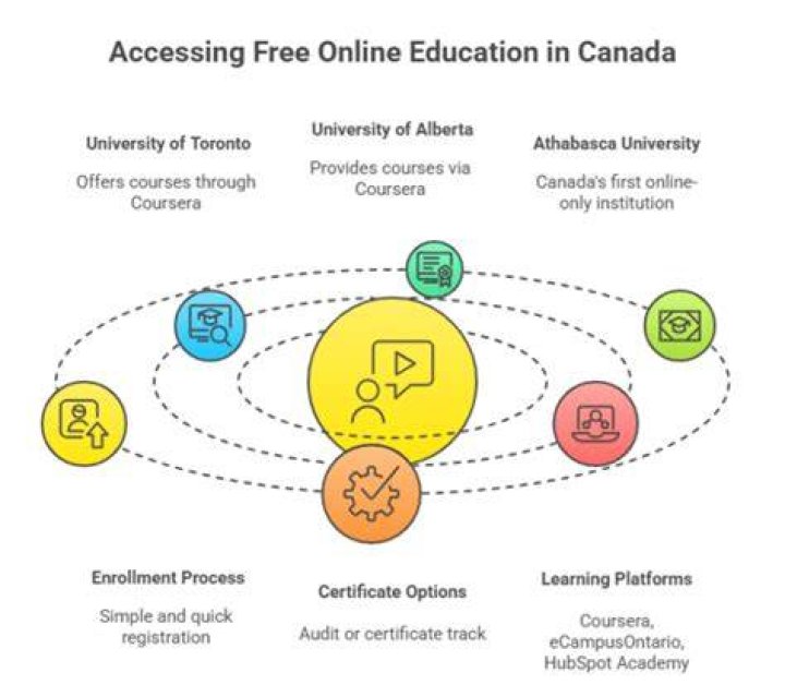 Is education free in Canada?