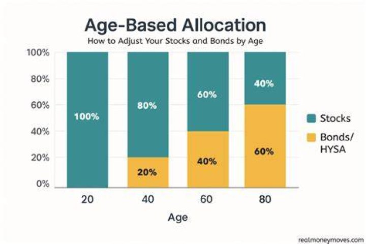 What's the best asset allocation for my age?