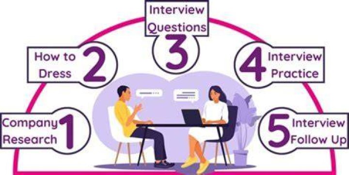 What are 5 things a person should do in an interview?
