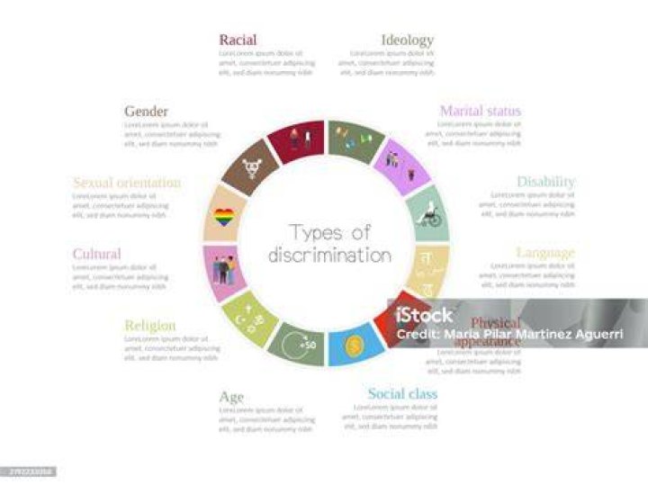What are the 4 types of discrimination?
