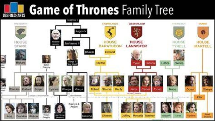 What are the 7 families in Game of Thrones?