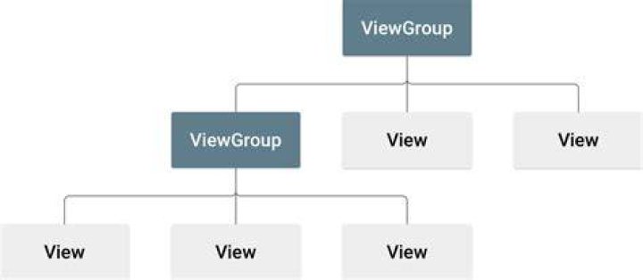 What are the different Viewgroups in Android?