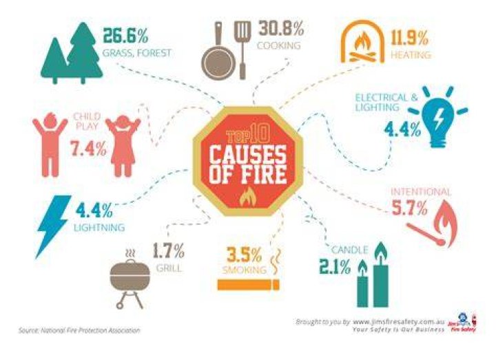 What are the main causes of fire and explosions?