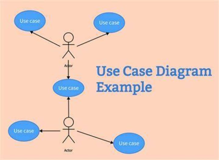 What are the three main parts of a use case scenario?
