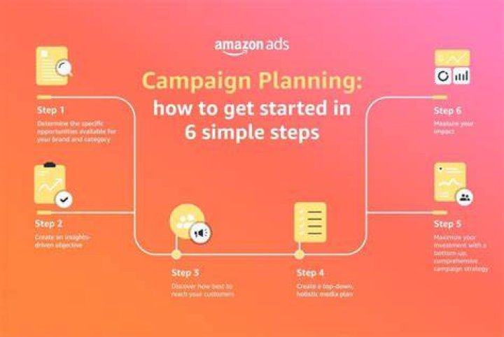 What are two steps in the planning and execution of an ad campaign?