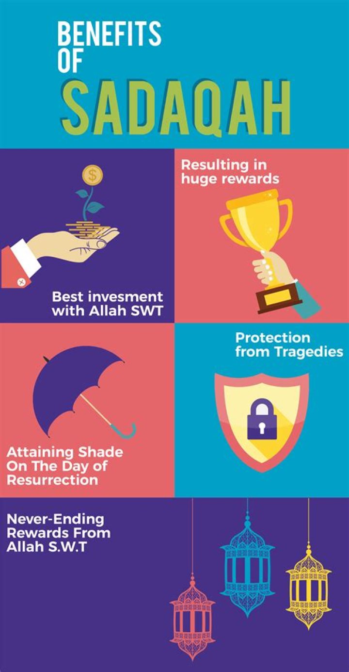 What are types of Sadaqah?