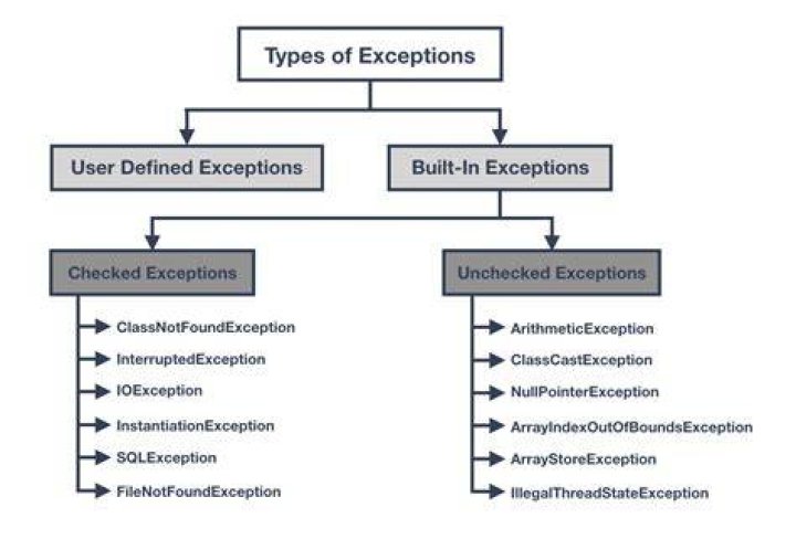 What are unchecked exceptions?