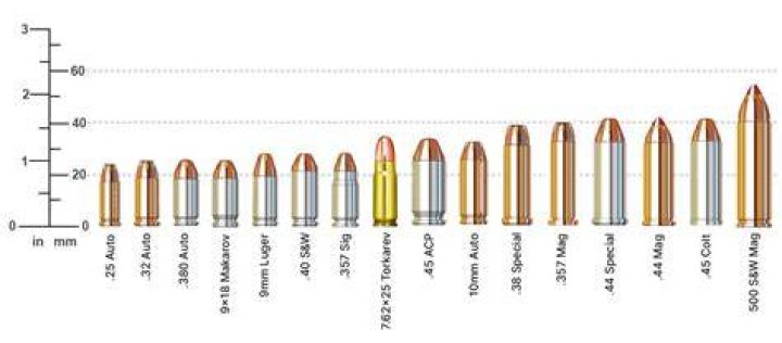 What caliber has the most stopping power?