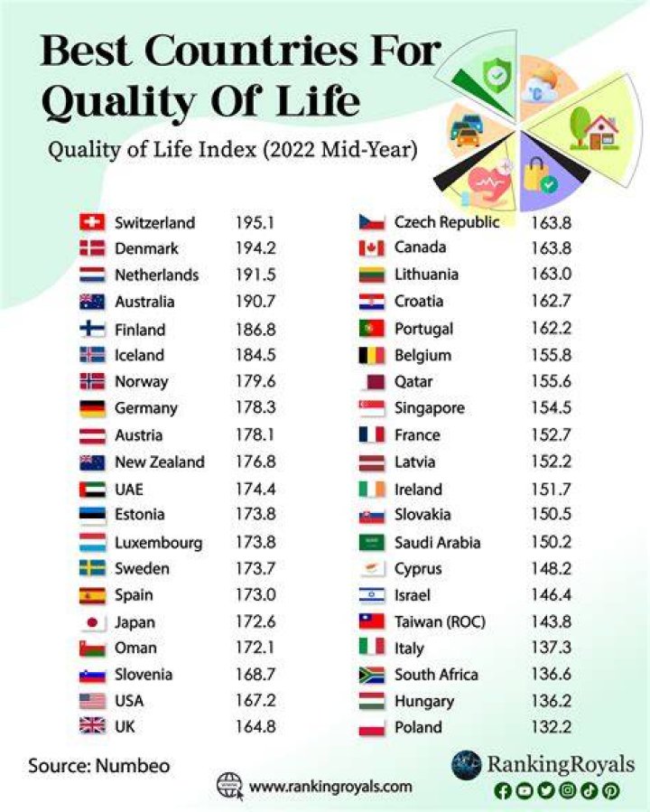 What country has highest quality of living?