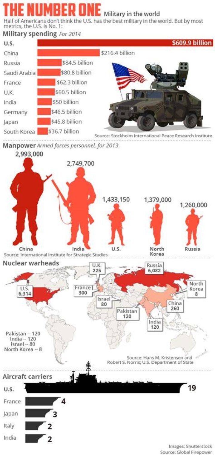 What country is number 1 in military?