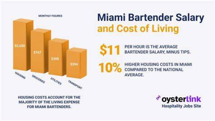 What is a good salary in Miami?