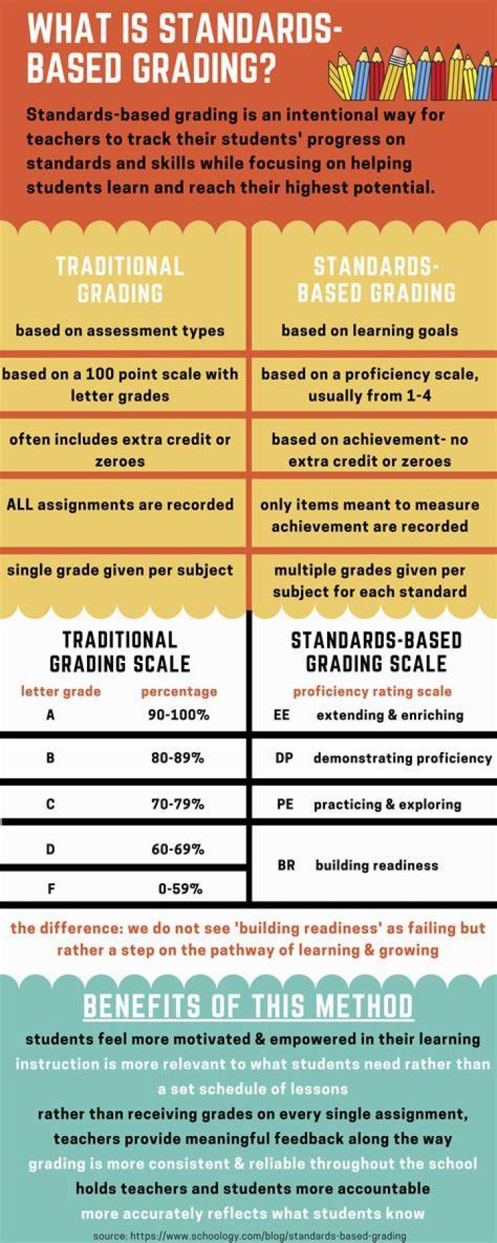 What is a standard based classroom?