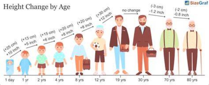 What is last age for height?