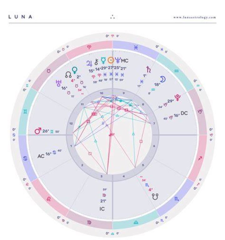 What is Luna in astrology?