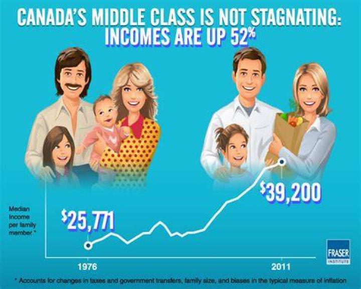 What is middle class income in Canada?
