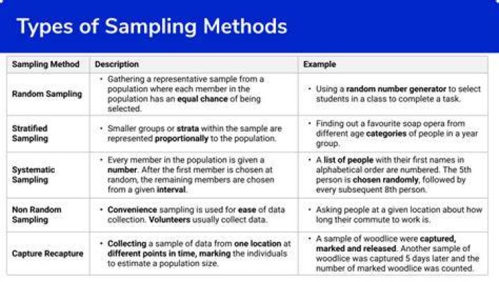 What is sampling how many sampling methods do you know?