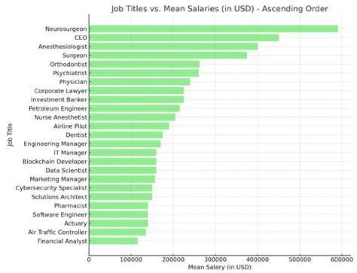 What is the highest paying job in Alaska?
