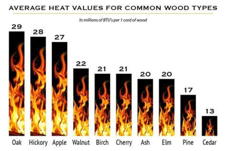 What is the hottest wood to burn?
