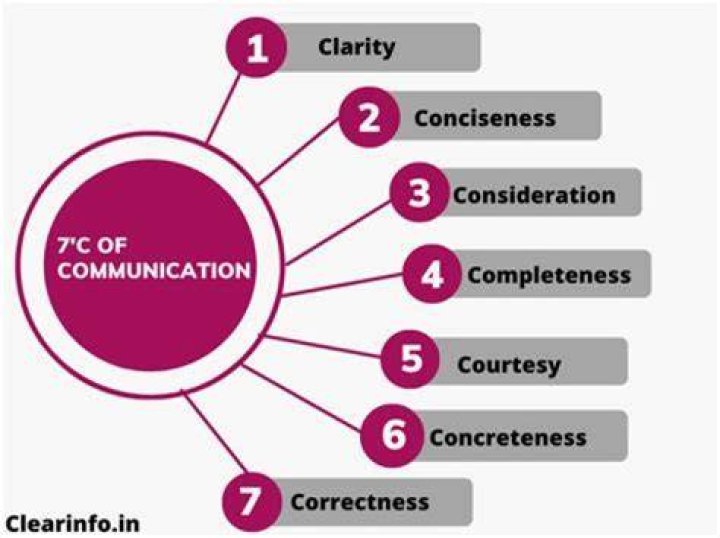 What is the importance of choosing the correct medium of communication in conveying a message or information?