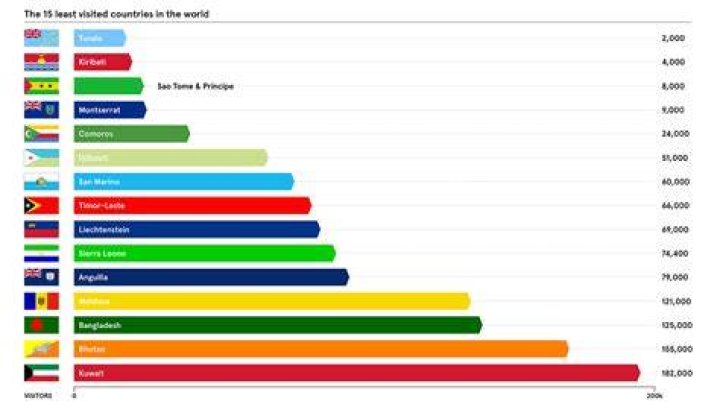 What is the least visited country on earth?