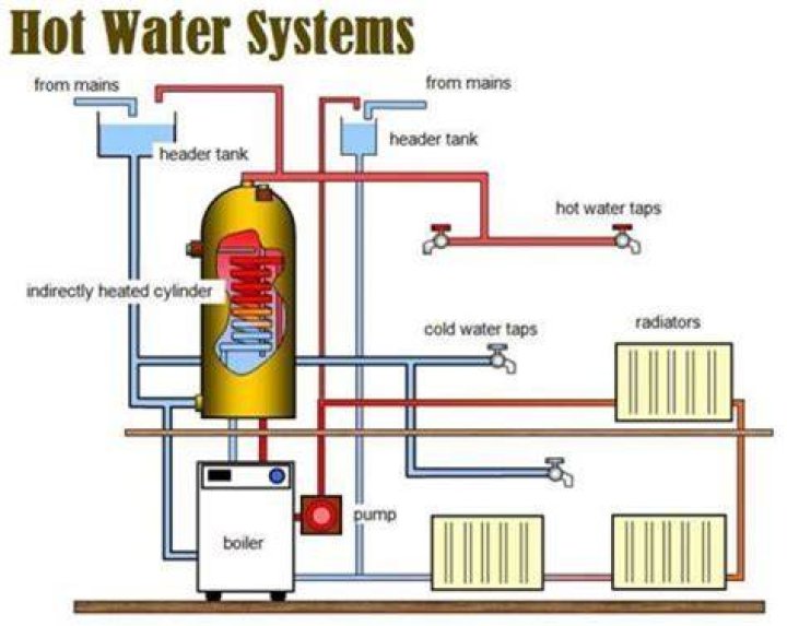 What is the most common cause of problems in a hot water heating system?