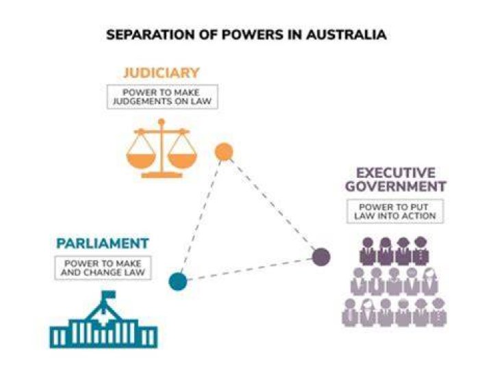 What is the principle of separation of power in the government?