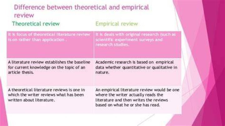 What is theoretical and empirical review?