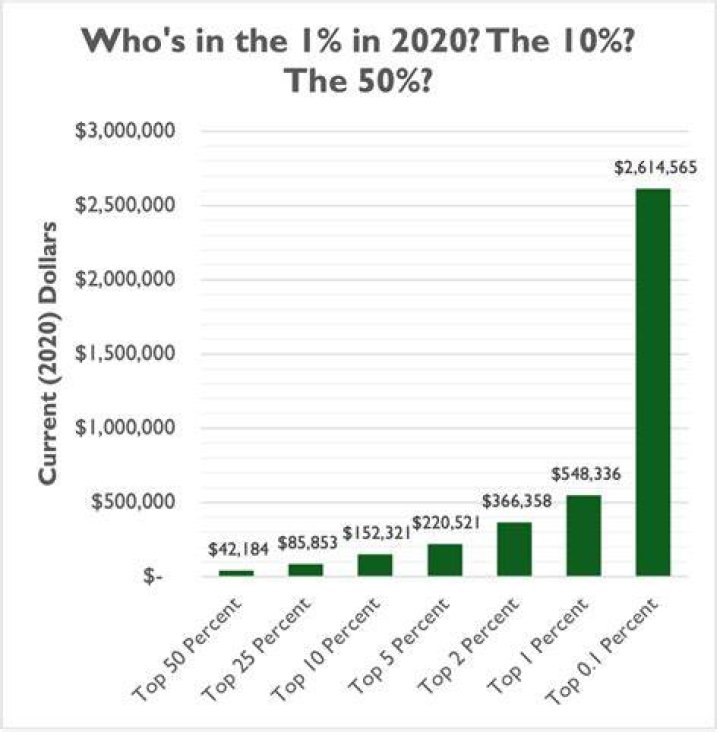 What is top 10 percent income in US?
