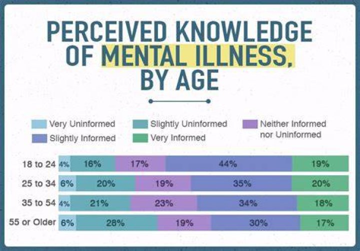 What percent of mental illness begins before the age of 14?