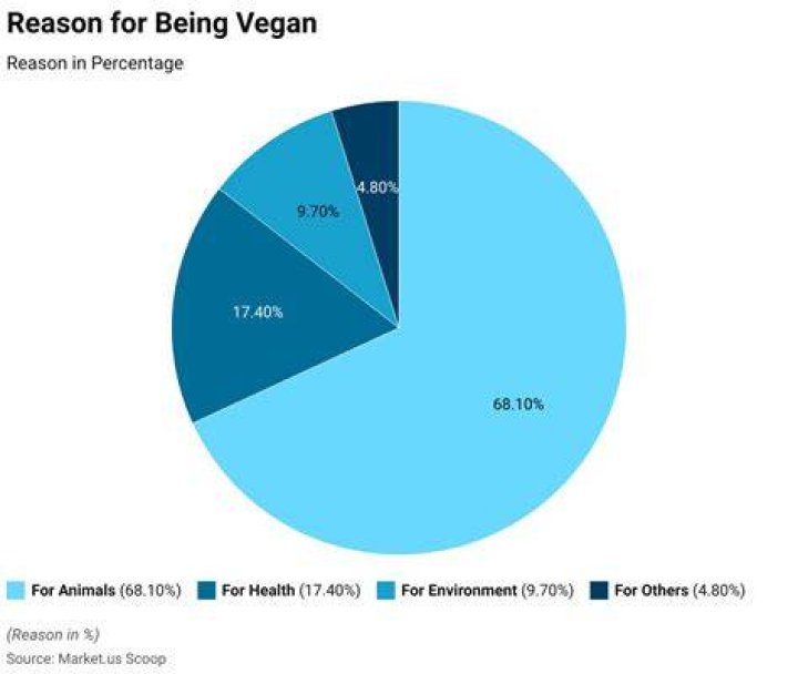 What percent of vegans quit?