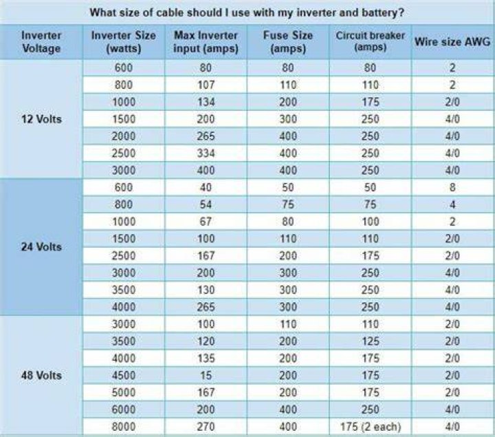 What size battery do I need for a 1000 watt inverter?