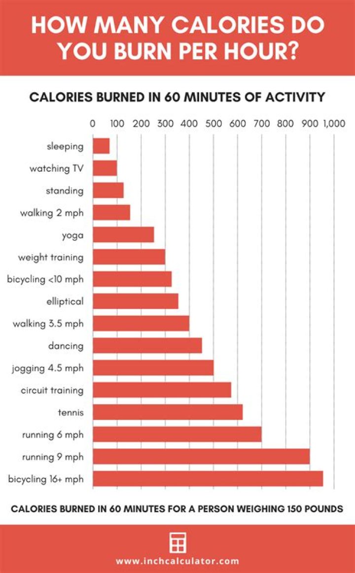 What sports burn the least calories?